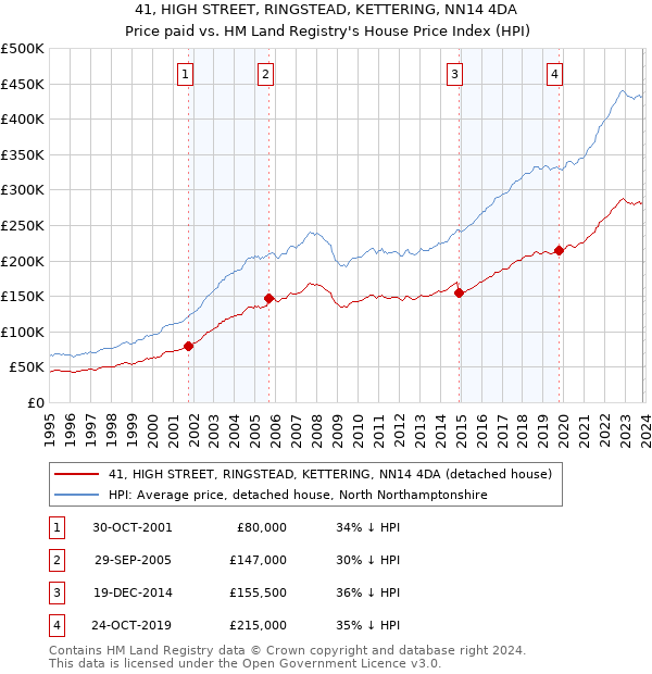 41, HIGH STREET, RINGSTEAD, KETTERING, NN14 4DA: Price paid vs HM Land Registry's House Price Index