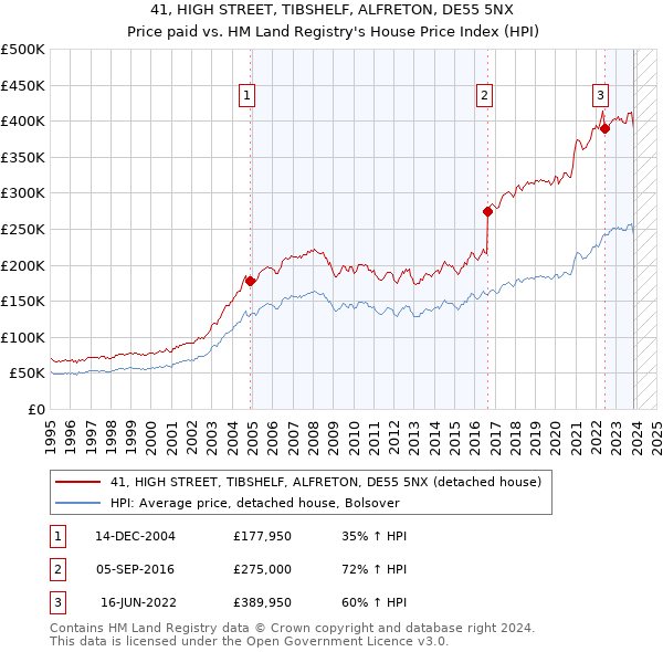 41, HIGH STREET, TIBSHELF, ALFRETON, DE55 5NX: Price paid vs HM Land Registry's House Price Index