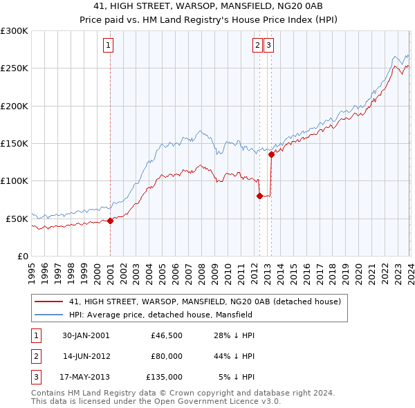 41, HIGH STREET, WARSOP, MANSFIELD, NG20 0AB: Price paid vs HM Land Registry's House Price Index