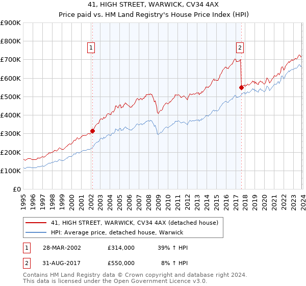 41, HIGH STREET, WARWICK, CV34 4AX: Price paid vs HM Land Registry's House Price Index
