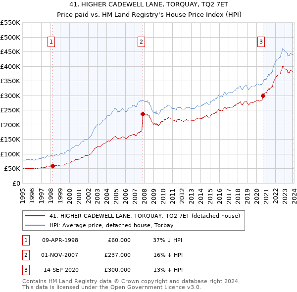 41, HIGHER CADEWELL LANE, TORQUAY, TQ2 7ET: Price paid vs HM Land Registry's House Price Index