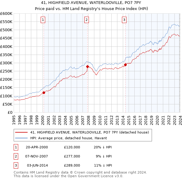 41, HIGHFIELD AVENUE, WATERLOOVILLE, PO7 7PY: Price paid vs HM Land Registry's House Price Index