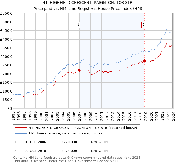 41, HIGHFIELD CRESCENT, PAIGNTON, TQ3 3TR: Price paid vs HM Land Registry's House Price Index