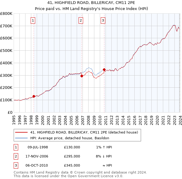41, HIGHFIELD ROAD, BILLERICAY, CM11 2PE: Price paid vs HM Land Registry's House Price Index