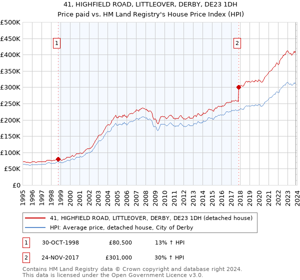 41, HIGHFIELD ROAD, LITTLEOVER, DERBY, DE23 1DH: Price paid vs HM Land Registry's House Price Index