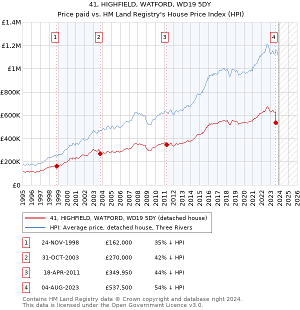41, HIGHFIELD, WATFORD, WD19 5DY: Price paid vs HM Land Registry's House Price Index
