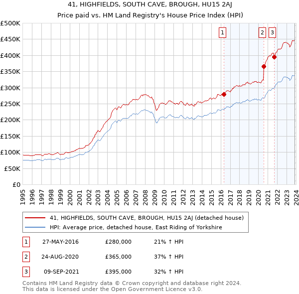 41, HIGHFIELDS, SOUTH CAVE, BROUGH, HU15 2AJ: Price paid vs HM Land Registry's House Price Index