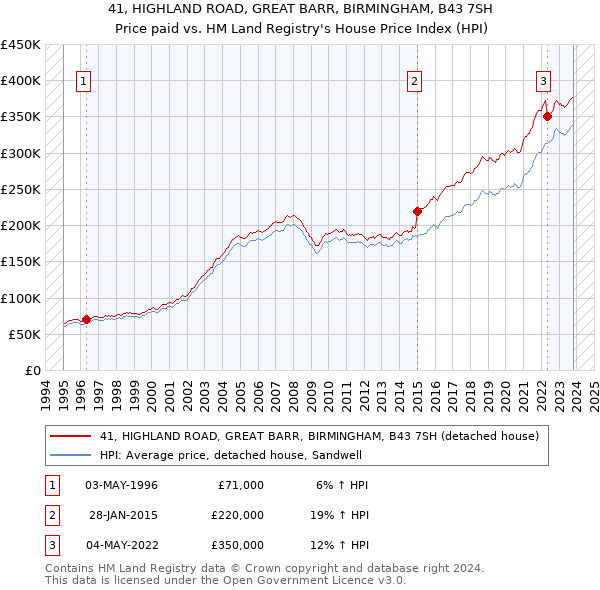41, HIGHLAND ROAD, GREAT BARR, BIRMINGHAM, B43 7SH: Price paid vs HM Land Registry's House Price Index