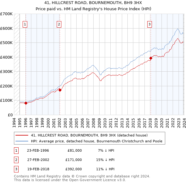41, HILLCREST ROAD, BOURNEMOUTH, BH9 3HX: Price paid vs HM Land Registry's House Price Index