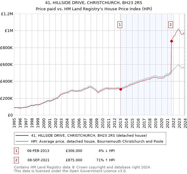 41, HILLSIDE DRIVE, CHRISTCHURCH, BH23 2RS: Price paid vs HM Land Registry's House Price Index