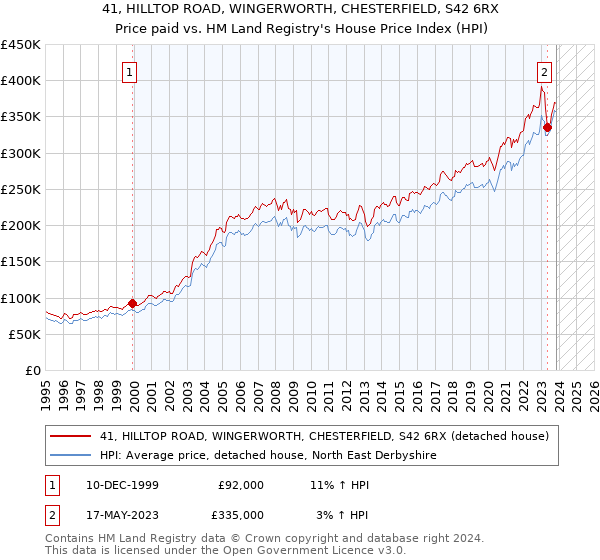 41, HILLTOP ROAD, WINGERWORTH, CHESTERFIELD, S42 6RX: Price paid vs HM Land Registry's House Price Index