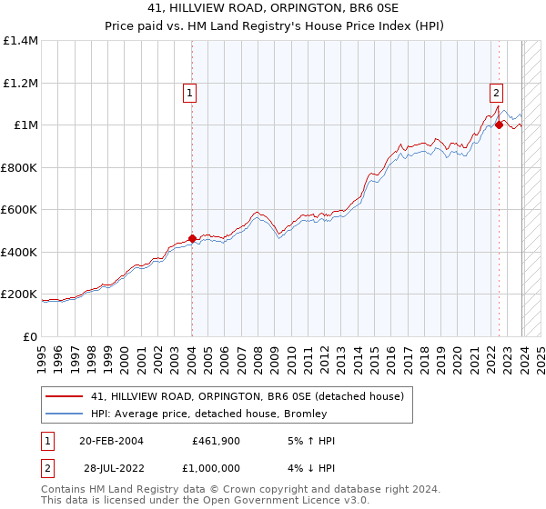 41, HILLVIEW ROAD, ORPINGTON, BR6 0SE: Price paid vs HM Land Registry's House Price Index