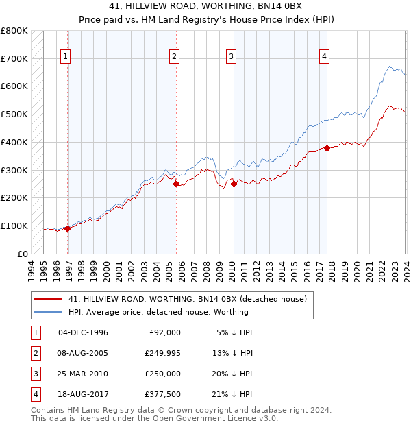 41, HILLVIEW ROAD, WORTHING, BN14 0BX: Price paid vs HM Land Registry's House Price Index