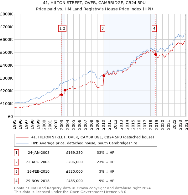 41, HILTON STREET, OVER, CAMBRIDGE, CB24 5PU: Price paid vs HM Land Registry's House Price Index