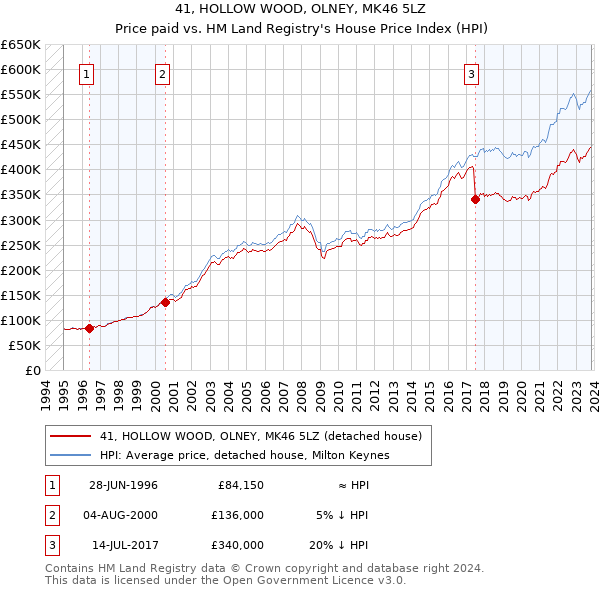 41, HOLLOW WOOD, OLNEY, MK46 5LZ: Price paid vs HM Land Registry's House Price Index