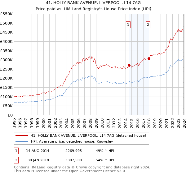 41, HOLLY BANK AVENUE, LIVERPOOL, L14 7AG: Price paid vs HM Land Registry's House Price Index