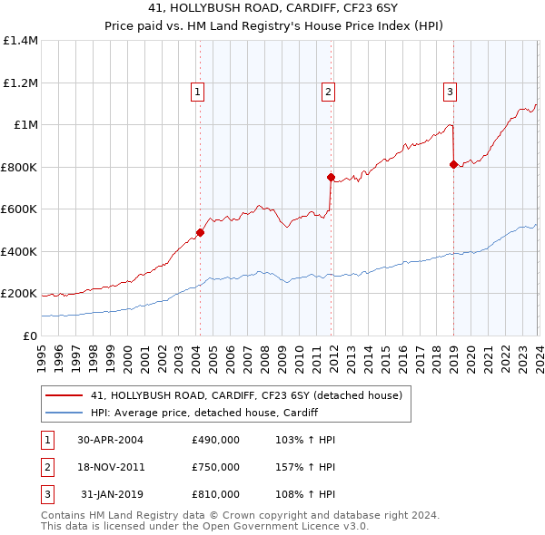 41, HOLLYBUSH ROAD, CARDIFF, CF23 6SY: Price paid vs HM Land Registry's House Price Index