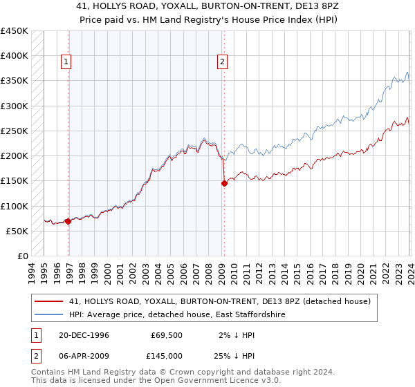 41, HOLLYS ROAD, YOXALL, BURTON-ON-TRENT, DE13 8PZ: Price paid vs HM Land Registry's House Price Index