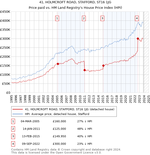 41, HOLMCROFT ROAD, STAFFORD, ST16 1JG: Price paid vs HM Land Registry's House Price Index