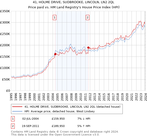 41, HOLME DRIVE, SUDBROOKE, LINCOLN, LN2 2QL: Price paid vs HM Land Registry's House Price Index