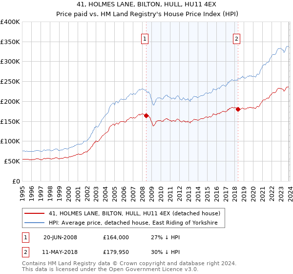 41, HOLMES LANE, BILTON, HULL, HU11 4EX: Price paid vs HM Land Registry's House Price Index
