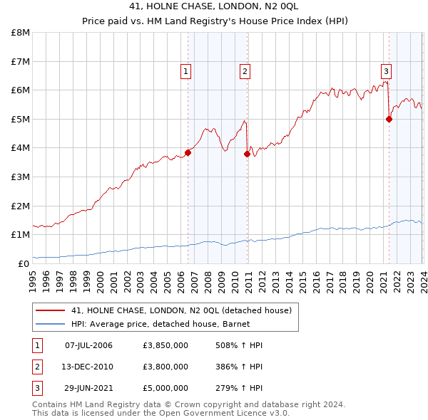 41, HOLNE CHASE, LONDON, N2 0QL: Price paid vs HM Land Registry's House Price Index