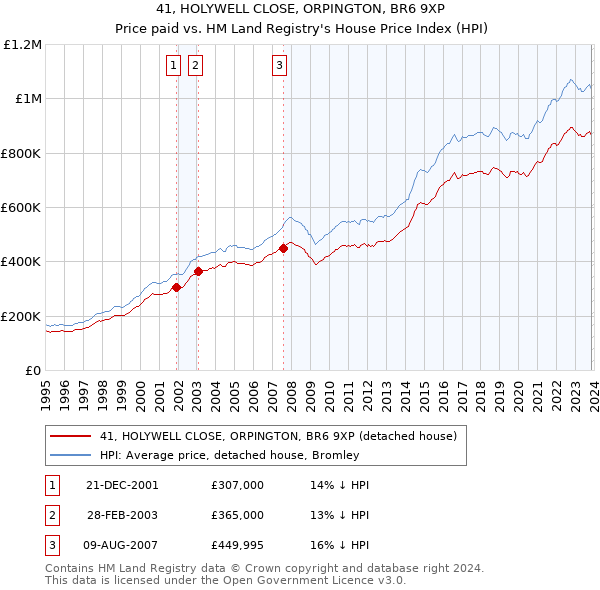 41, HOLYWELL CLOSE, ORPINGTON, BR6 9XP: Price paid vs HM Land Registry's House Price Index