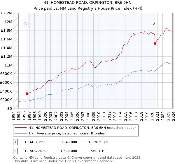 41, HOMESTEAD ROAD, ORPINGTON, BR6 6HN: Price paid vs HM Land Registry's House Price Index