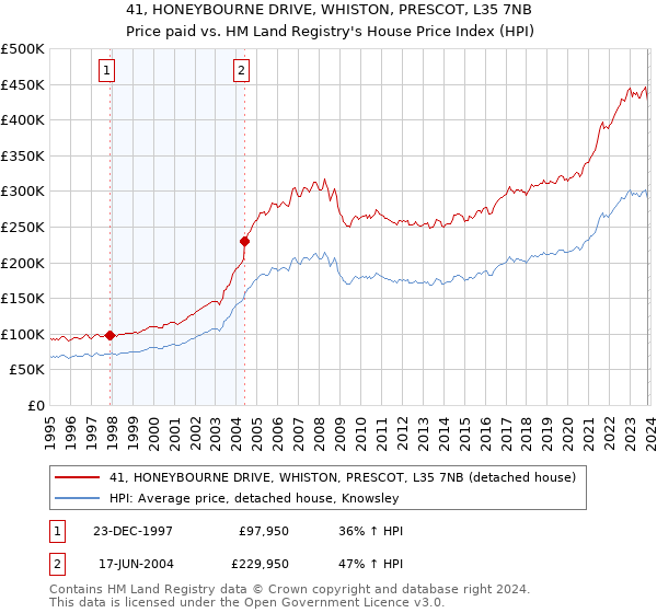 41, HONEYBOURNE DRIVE, WHISTON, PRESCOT, L35 7NB: Price paid vs HM Land Registry's House Price Index