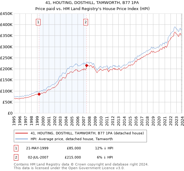 41, HOUTING, DOSTHILL, TAMWORTH, B77 1PA: Price paid vs HM Land Registry's House Price Index