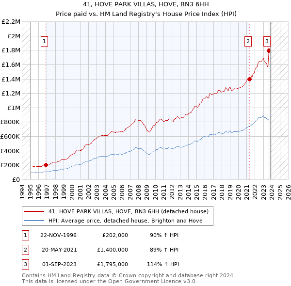41, HOVE PARK VILLAS, HOVE, BN3 6HH: Price paid vs HM Land Registry's House Price Index