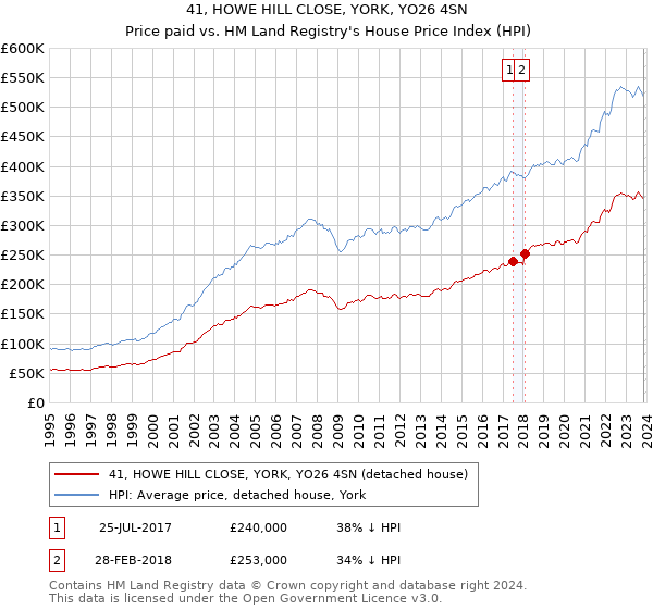 41, HOWE HILL CLOSE, YORK, YO26 4SN: Price paid vs HM Land Registry's House Price Index