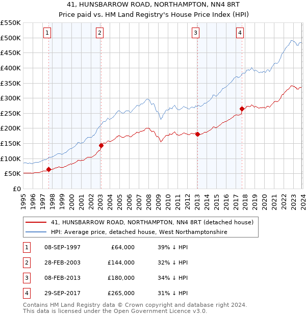 41, HUNSBARROW ROAD, NORTHAMPTON, NN4 8RT: Price paid vs HM Land Registry's House Price Index
