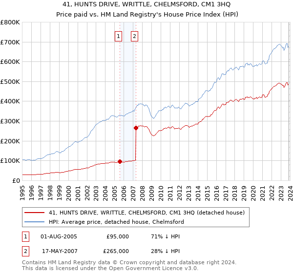 41, HUNTS DRIVE, WRITTLE, CHELMSFORD, CM1 3HQ: Price paid vs HM Land Registry's House Price Index