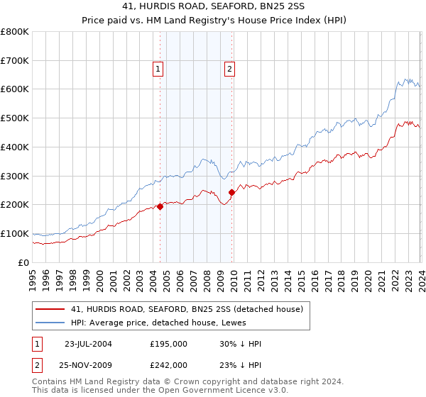 41, HURDIS ROAD, SEAFORD, BN25 2SS: Price paid vs HM Land Registry's House Price Index