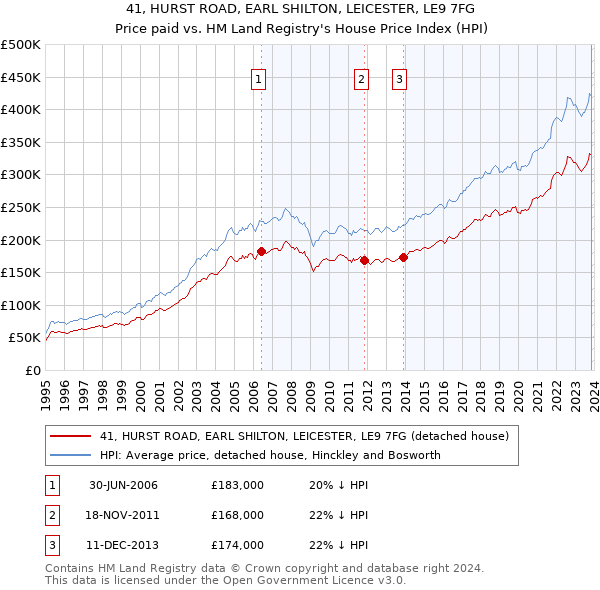 41, HURST ROAD, EARL SHILTON, LEICESTER, LE9 7FG: Price paid vs HM Land Registry's House Price Index