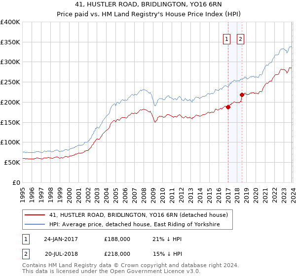 41, HUSTLER ROAD, BRIDLINGTON, YO16 6RN: Price paid vs HM Land Registry's House Price Index