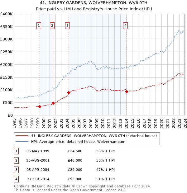41, INGLEBY GARDENS, WOLVERHAMPTON, WV6 0TH: Price paid vs HM Land Registry's House Price Index