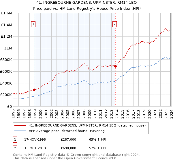 41, INGREBOURNE GARDENS, UPMINSTER, RM14 1BQ: Price paid vs HM Land Registry's House Price Index