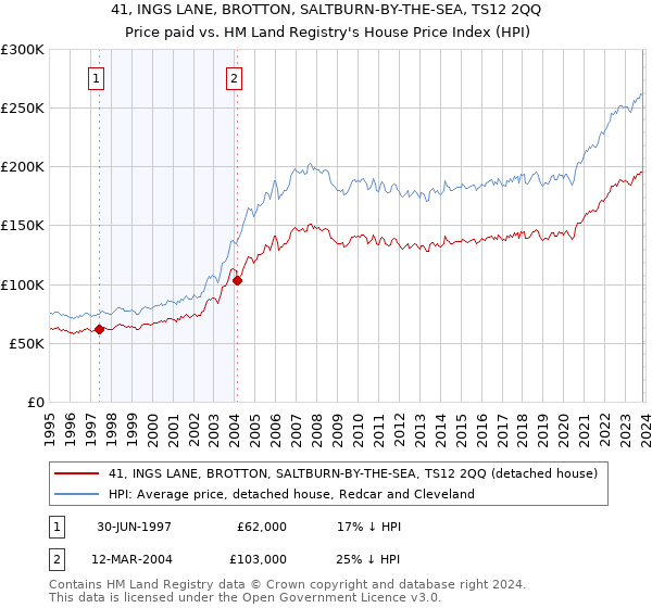 41, INGS LANE, BROTTON, SALTBURN-BY-THE-SEA, TS12 2QQ: Price paid vs HM Land Registry's House Price Index
