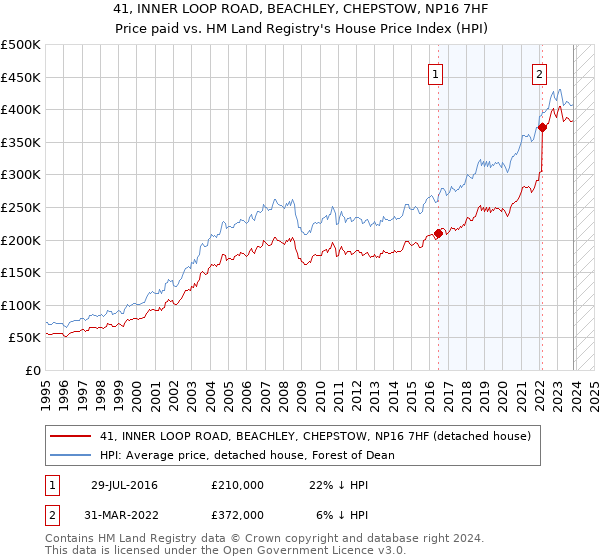 41, INNER LOOP ROAD, BEACHLEY, CHEPSTOW, NP16 7HF: Price paid vs HM Land Registry's House Price Index