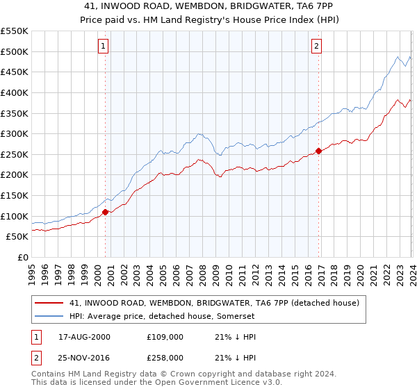 41, INWOOD ROAD, WEMBDON, BRIDGWATER, TA6 7PP: Price paid vs HM Land Registry's House Price Index