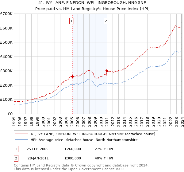 41, IVY LANE, FINEDON, WELLINGBOROUGH, NN9 5NE: Price paid vs HM Land Registry's House Price Index