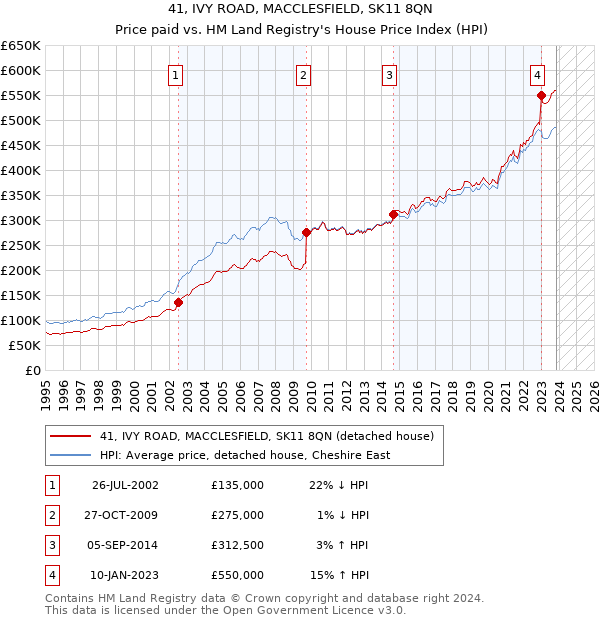 41, IVY ROAD, MACCLESFIELD, SK11 8QN: Price paid vs HM Land Registry's House Price Index
