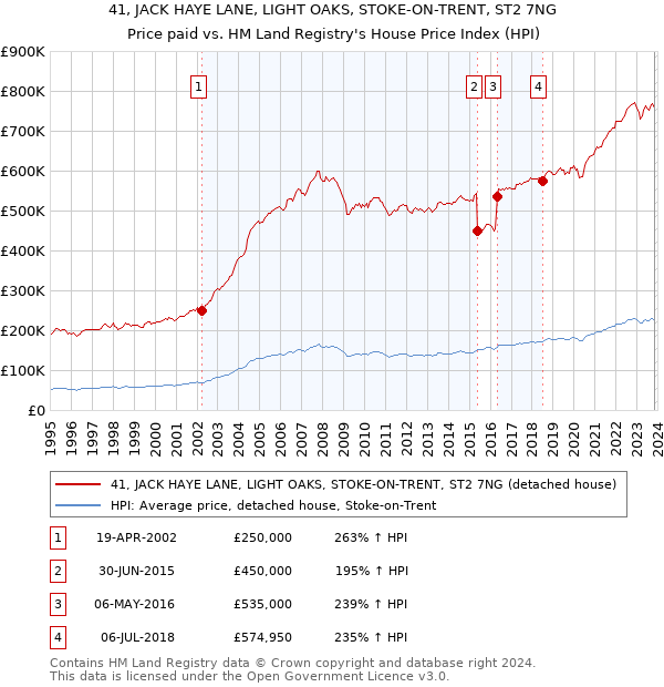 41, JACK HAYE LANE, LIGHT OAKS, STOKE-ON-TRENT, ST2 7NG: Price paid vs HM Land Registry's House Price Index
