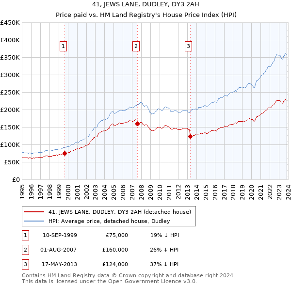 41, JEWS LANE, DUDLEY, DY3 2AH: Price paid vs HM Land Registry's House Price Index