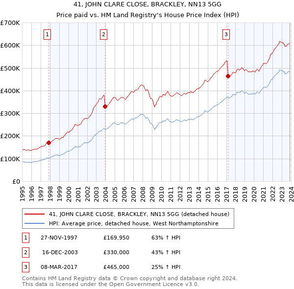 41, JOHN CLARE CLOSE, BRACKLEY, NN13 5GG: Price paid vs HM Land Registry's House Price Index