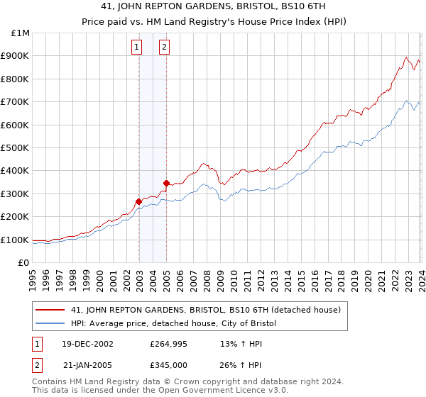 41, JOHN REPTON GARDENS, BRISTOL, BS10 6TH: Price paid vs HM Land Registry's House Price Index