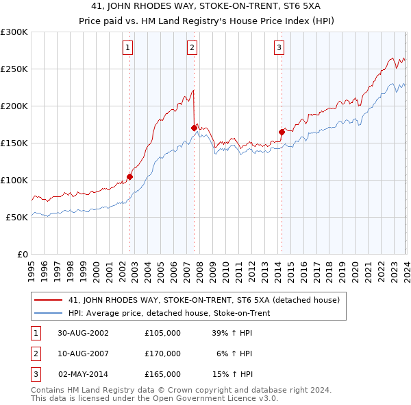 41, JOHN RHODES WAY, STOKE-ON-TRENT, ST6 5XA: Price paid vs HM Land Registry's House Price Index