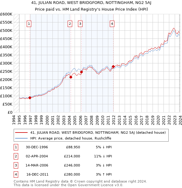 41, JULIAN ROAD, WEST BRIDGFORD, NOTTINGHAM, NG2 5AJ: Price paid vs HM Land Registry's House Price Index